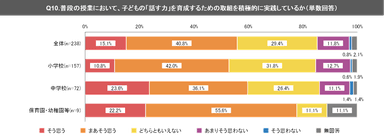 (2) 普段の授業で、子どもの「話す力」を育成するための取組を実践していない教員等は40％強