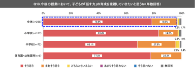 (3) 今後の授業において、子どもの「話す力」の育成を重視していきたい教員等は、約97％