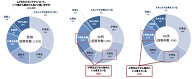 こどものスキンケア開始時期についてグラフ全体30代40代