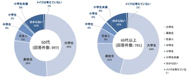 こどものスキンケア開始時期についてグラフ50代60代以上