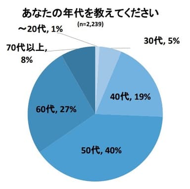 あなたの年代を教えてください グラフ