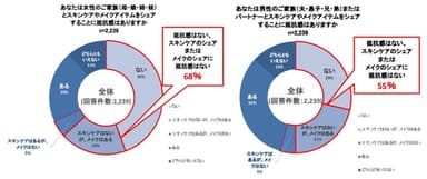 女性家族、男性家族との化粧品シェアについてグラフ全体