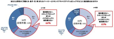 男性家族との化粧品シェアについてグラフ30代40代