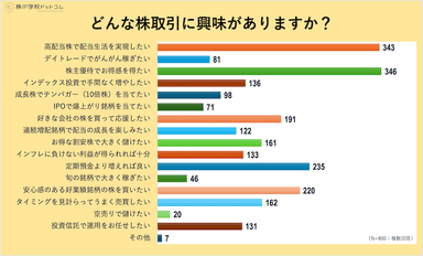 興味のある株取引