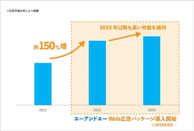 Web広告パッケージ導入前後のコンバージョン件数比較(年別)　※他社実績