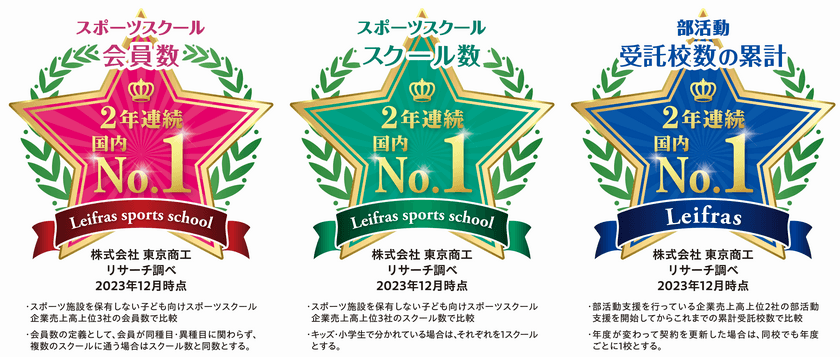 リーフラスが子ども向けスポーツスクール会員数、スクール数、
部活動支援受託校数(累計)で「2年連続No.1」を獲得！