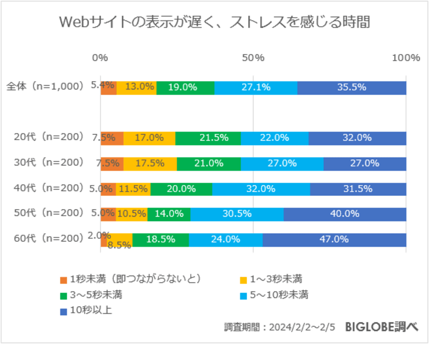 Webサイトの表示が遅く、
ストレスを感じる時間は5秒未満が約4割　
～BIGLOBEが
「インターネット利用に関する意識調査」第3弾を実施～