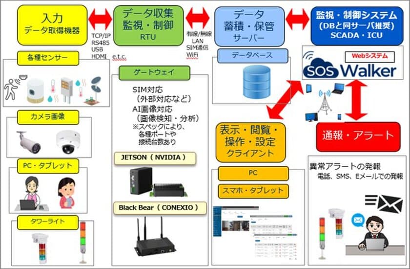 カスタマイズ可能な状態監視システム「SOSWalker」を4月上旬に
提供開始　IoTゲートウェイのAI動体検知機能も活用可能