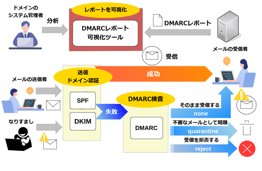 なりすましの有無を確認できる
DMARCレポート可視化ツールアプライアンスサーバ　
2024年4月11日より提供開始