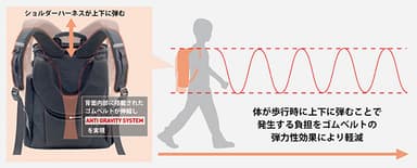 サスペンション機能で体感重量を軽減