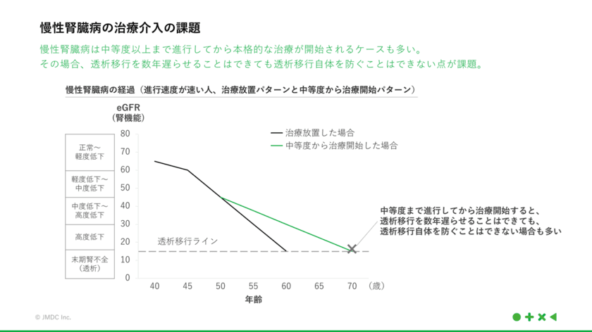 JMDC、腎機能悪化スピードを予測するアルゴリズムを開発、
実装システムの特許を取得