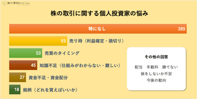 株取引に関する個人投資家の悩み