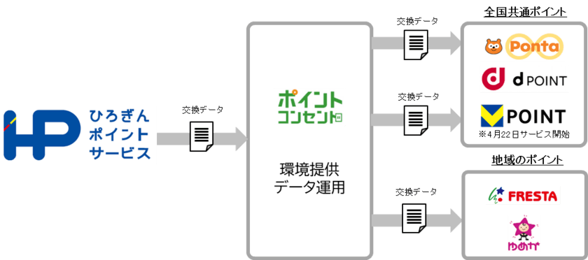広島銀行にて『ポイント・コンセント』ご採用　
『ひろぎんポイント』から共通ポイント及び
地域の大手企業数社とのポイント交換を実現