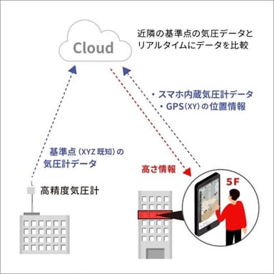 垂直測位サービス「Pinnacle」の仕組み