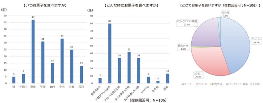 歯科衛生士とお菓子の関わり方に関する意識調査　
歯科衛生士の90％がお菓子好き、
毎日お菓子を食べる歯科衛生士は50％　
一方で、お菓子が歯に悪いと考える歯科衛生士は51％