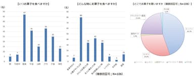 食べるタイミングと購入場所