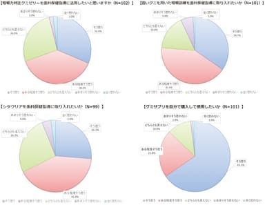 お菓子を用いた指導訓練への関心