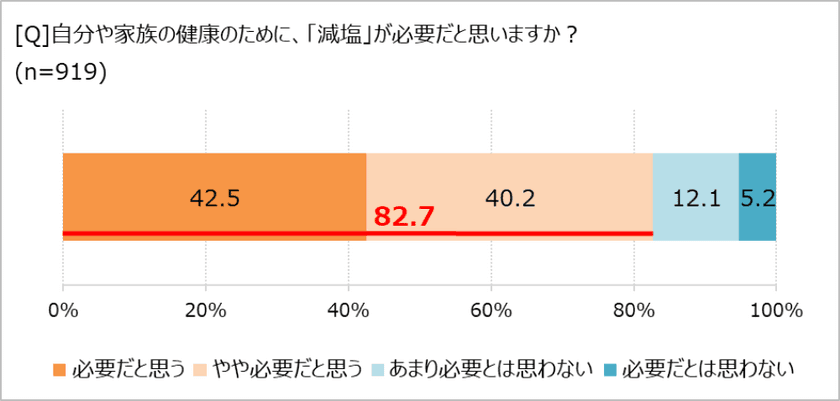 やめられない！　減塩生活の「隠れたハードル」は!?　
「ほぼ1000人にききました」が調査結果を発表。