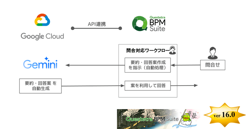 クエステトラ：ノーコード開発プラットフォームv16.0、
Gemini連携を追加