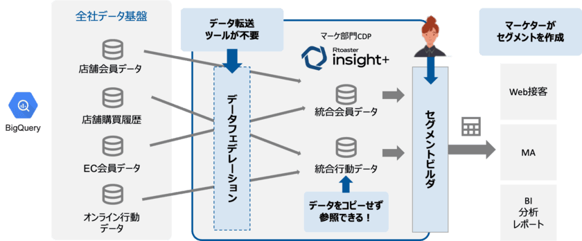 ブレインパッド、GCP上のデータ基盤を “すぐに、誰でも使える” CDPに！ 「Rtoaster insight+」の新機能をリリース