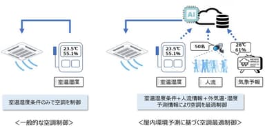 図1_一般的な空調制御と屋内環境予測に基づく空調最適制御