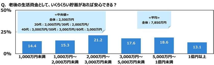 ジブラルタ生命調べ　
老後の生活資金としてあれば安心できる貯蓄額　
中央値は2,500万円