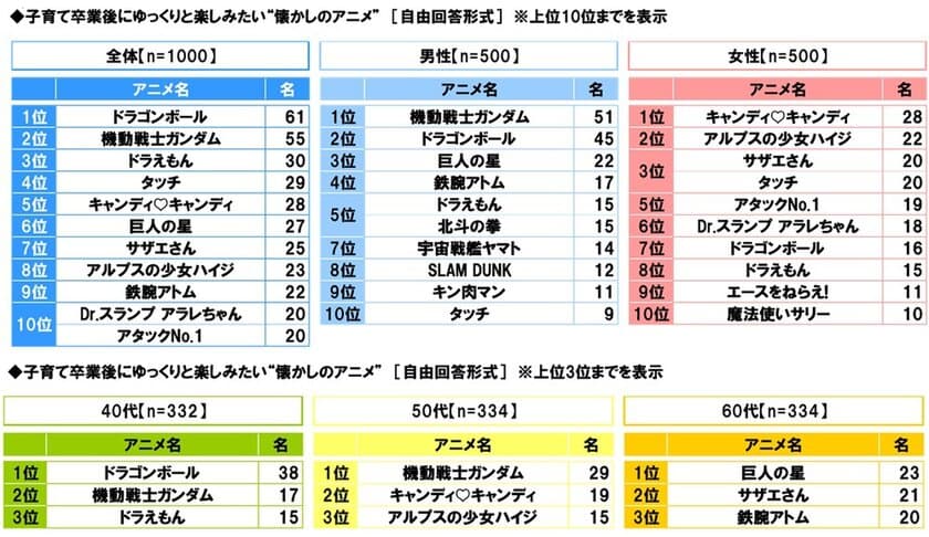 スカパー! 調べ　
子育て卒業後にゆっくりと楽しみたい
“懐かしのアニメ”　1位「ドラゴンボール」　
男性1位「機動戦士ガンダム」、
女性1位「キャンディ・キャンディ」