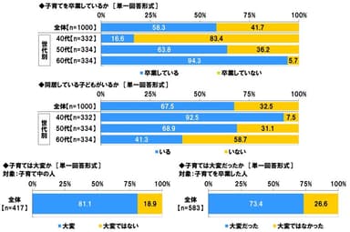 子育てを卒業しているか/同居している子どもがいるか/子育ては大変か/子育ては大変だったか