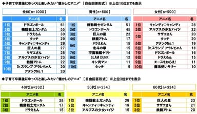 子育て卒業後にゆっくりと楽しみたい“懐かしのアニメ”