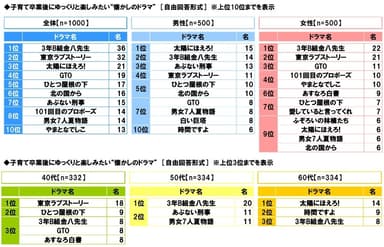 子育て卒業後にゆっくりと楽しみたい“懐かしのドラマ”