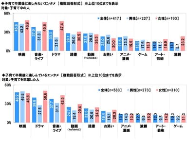 子育て卒業後に楽しみたいエンタメ/子育て卒業後に楽しんでいるエンタメ