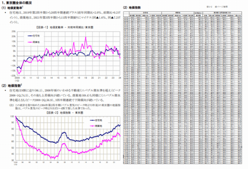 三友地価インデックス 2024年第1四半期(1-3月)を発表