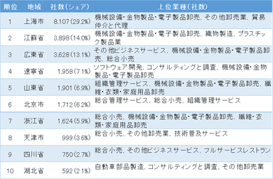 表1 中国に進出した日系企業の地域分布ランキング 1位～10位