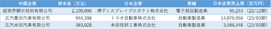 表4 広東省 資本金上位の日系企業
