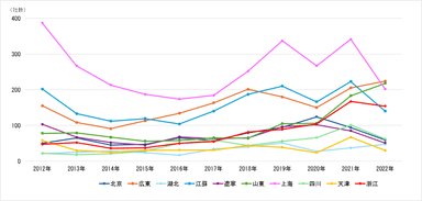 図2 中国に進出した日系企業の地域分布ランキング1位～10位の年次推移