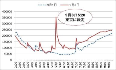 9月8日国内ツイート数推移