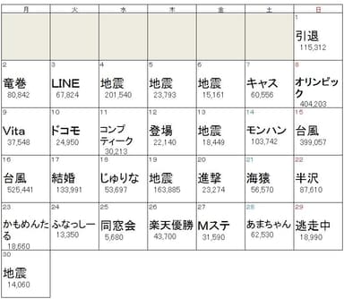 9月デイリー話題度トップワード