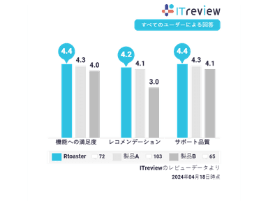 Rtoasterの口コミ評価