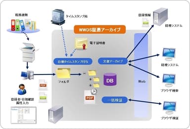 WWDS証憑アーカイブ