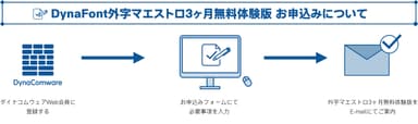 DynaFont外字マエストロ3ヶ月無料体験版お申込み方法