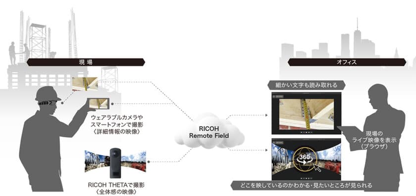 安藤ハザマが、リコーが提供する双方向ライブ配信システム
「RICOH Remote Field」を社内標準ツールとして
建設現場で導入開始