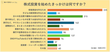 株式投資のきっかけランキング