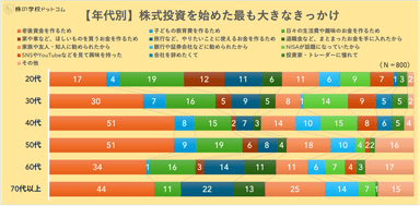 【年代別】株式投資の最も大きなきっかけ