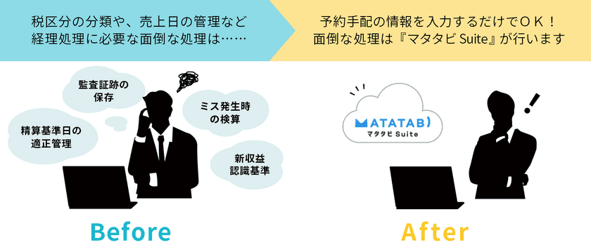 旅行会社向けクラウドサービス『マタタビ Suite』
「旅行業務用のデータ構造及びこれを用いた会計処理システム」
特許取得のお知らせ