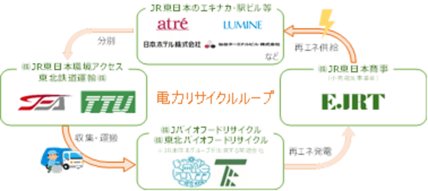 アトレ大森1・アトレ目黒2
使用電力を実質100％再生可能エネルギーに
～ゼロカーボン・チャレンジ2050実現へ向けて～