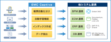 「EMC Captiva」システム全体イメージ