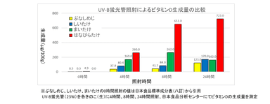 ビタミンD生成量グラフ