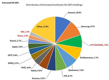 図1　標準規格を支える5G-SEPの推定保有比率