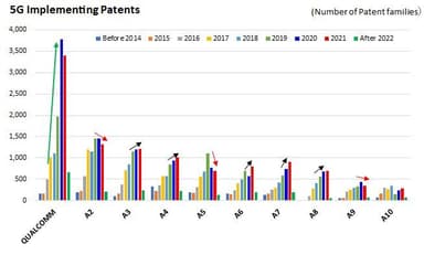 図2　5G実現特許の上位企業の出願推移