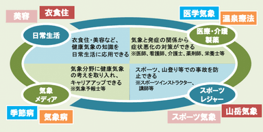 講座終了後の活躍のフィールド